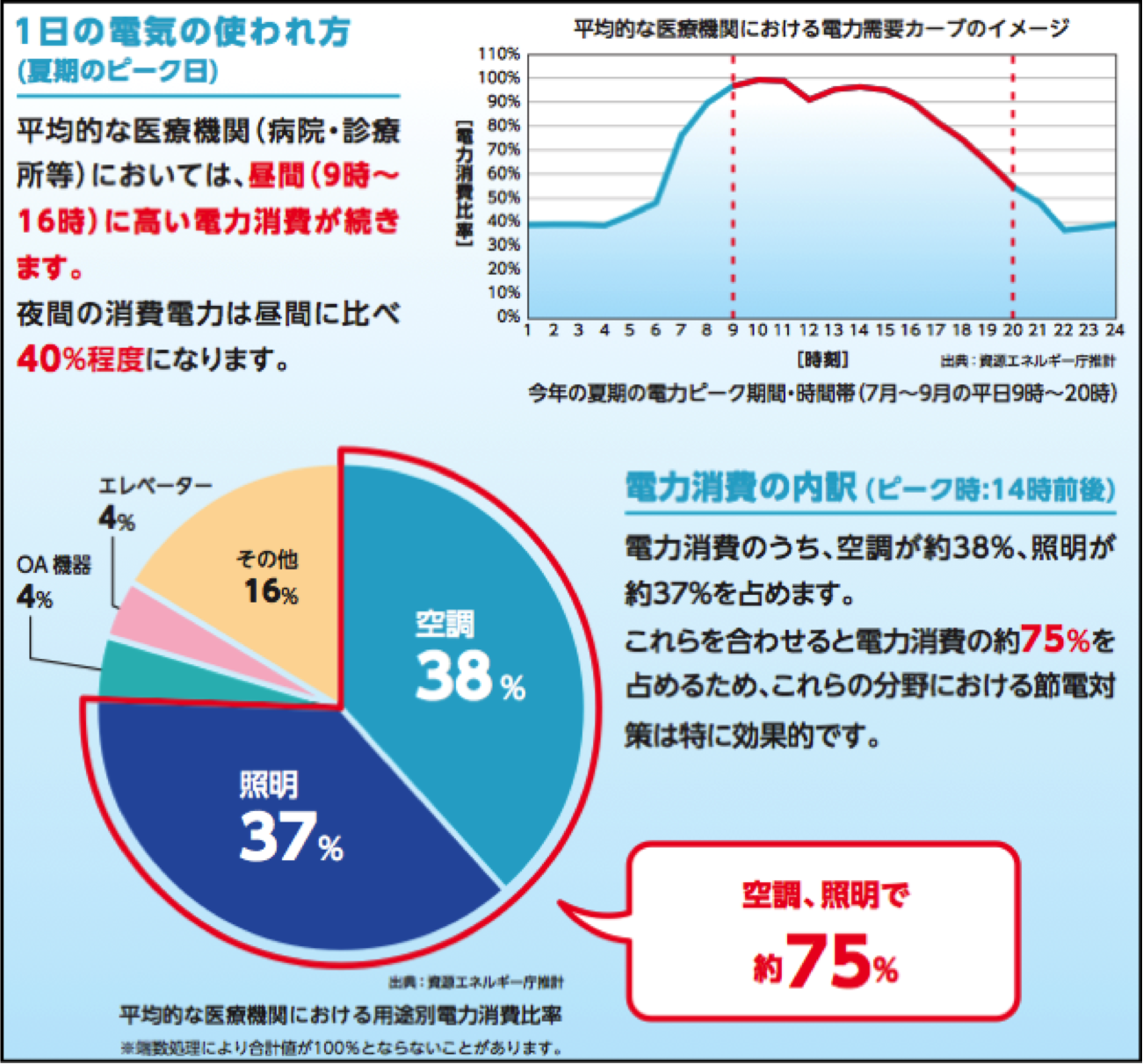 電力使用量の実態|医療機関