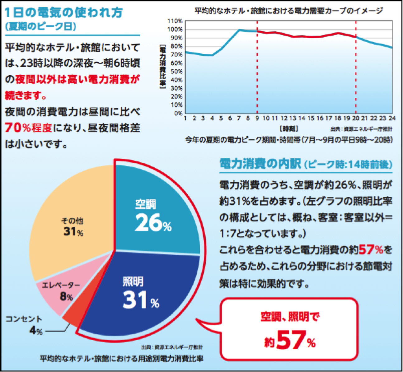 電力使用量の実態|ホテル旅館