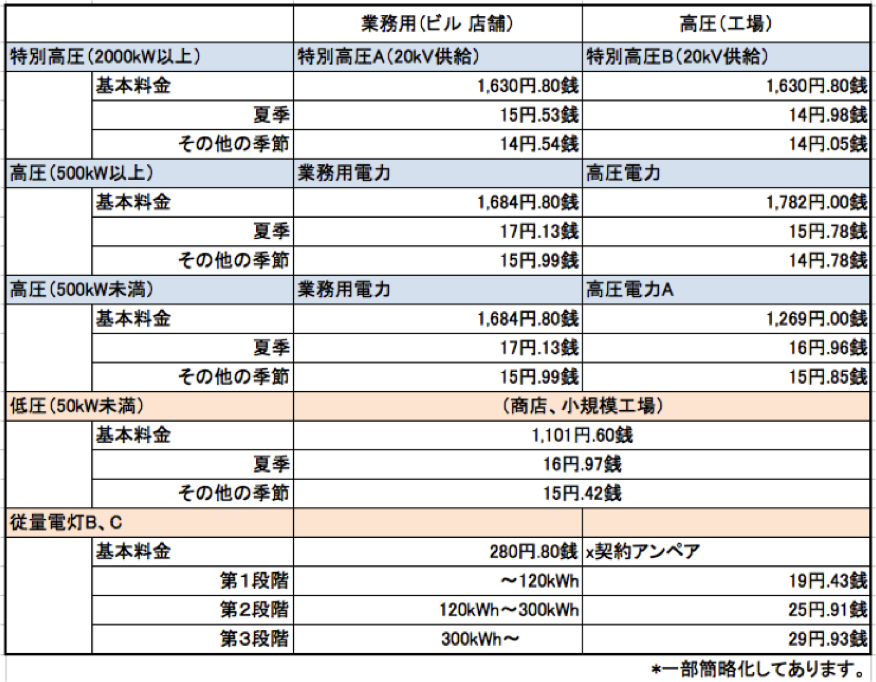 電気料金表（東京電力）