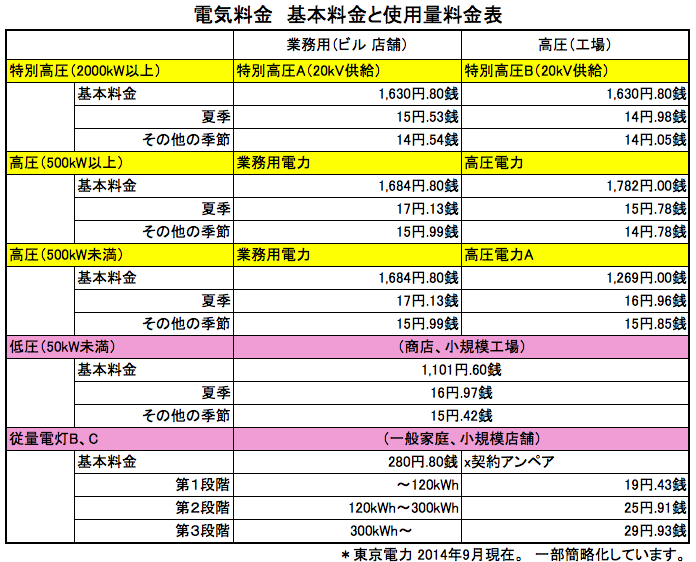 電気料金　基本料金と使用量料金表