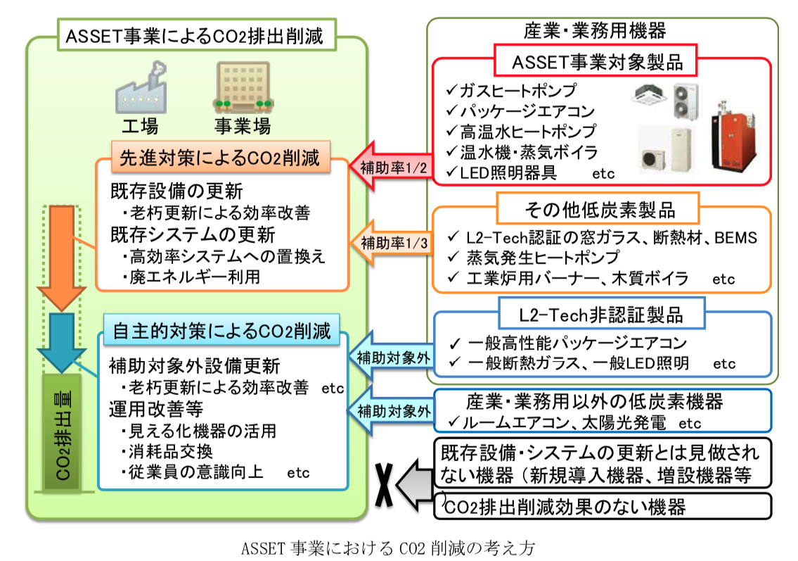 年 Asset事業 環境省 年 省エネ補助金一覧 ゼロエネルギー支援