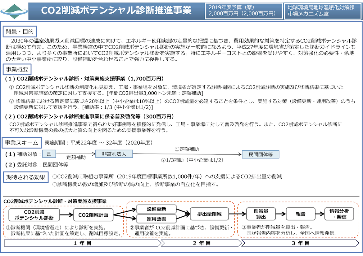 19年 Co2ポテンシャル診断 低炭素機器導入 環境省 19年 省エネ補助金一覧 ゼロエネルギー支援