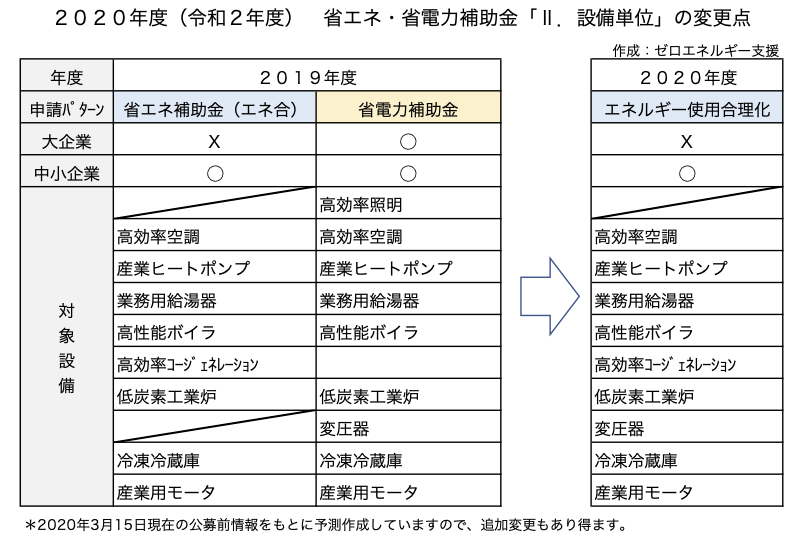 2020年 省電力補助金の公募がなくなる理由と対策 Led照明 ゼロエネルギー支援