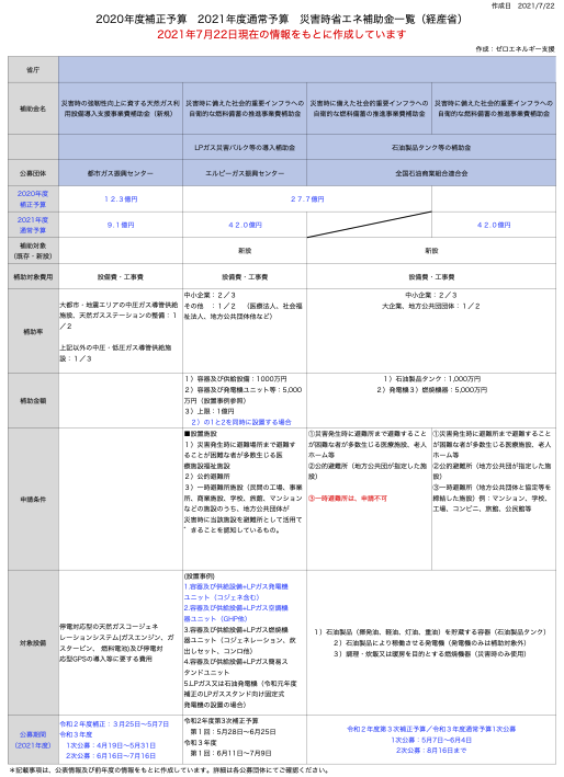 21年 令和3年度省エネ 省co2補助金 ゼロエネルギー支援