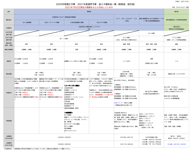 21年 令和3年度省エネ 省co2補助金 ゼロエネルギー支援