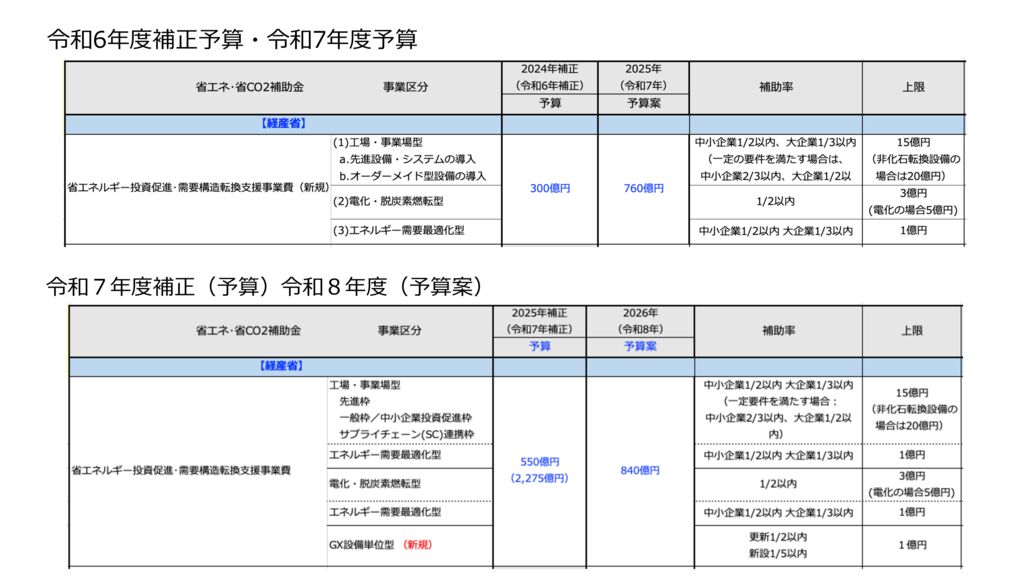 省エネルギー投資促進・需要構造転換支援事業のサムネイル