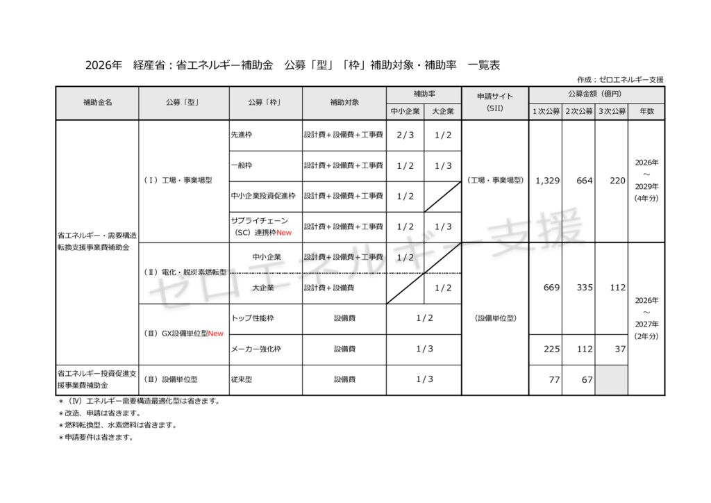 経産省省エネ補助金一覧表1のサムネイル