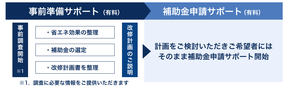 サポートの流れ