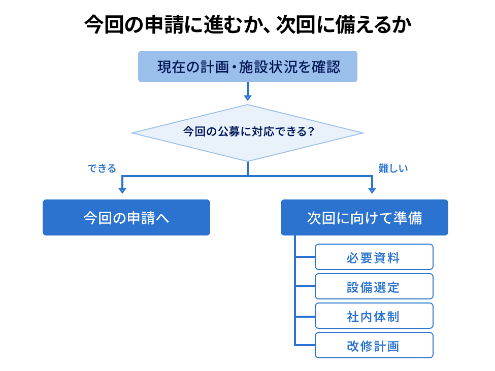判断フロー図