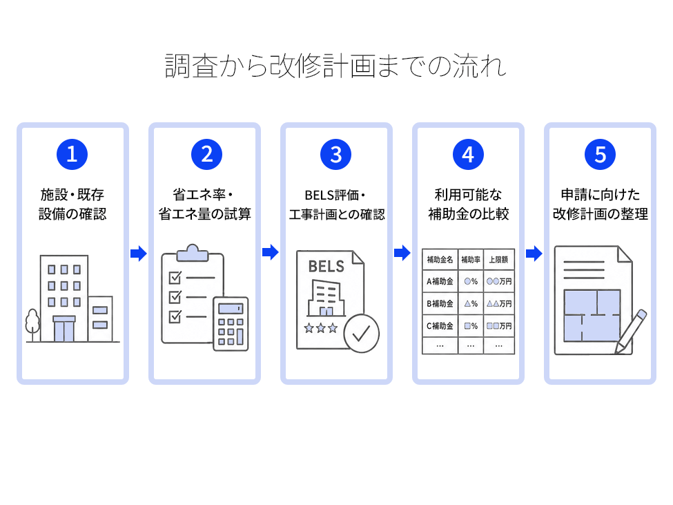 調査から改修計画までの流れ